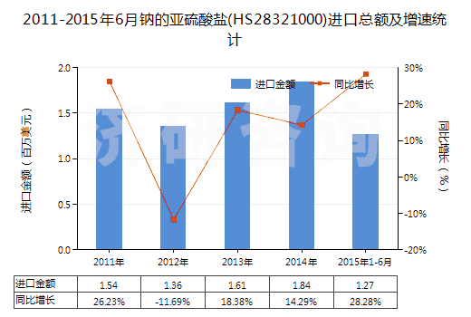 2011-2015年6月鈉的亞硫酸鹽(HS28321000)進(jìn)口總額及增速統(tǒng)計(jì)
